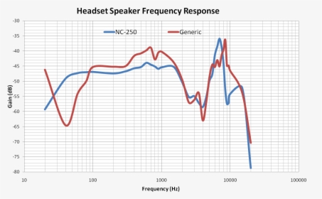 Speaker Frequency Response   Src - Speaker Frequency Response, HD Png Download, Transparent PNG